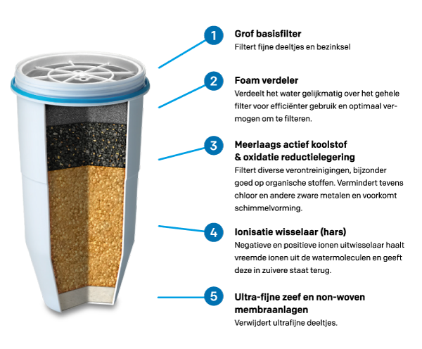 1785 ZeroWater vervangingsfilter 2 pack - Afbeelding 3